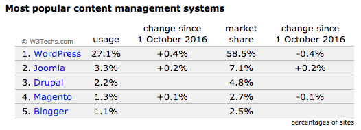 Tabel over WordPress markedsandel. Popularitet kræver høj sikkerhed på WordPress. Rene Sejling