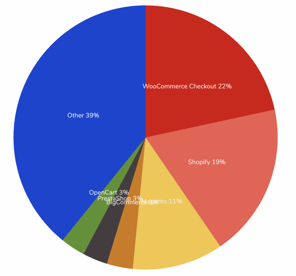 Diagram viser WooCommerce webshop store markedsandel.